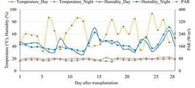 Evaluation of hydroponic systems for organic lettuce production in controlled environment